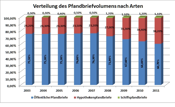 Verteilung des Volumens deutscher Pfandbriefe